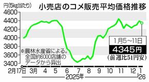 コメ４週ぶり値下がり