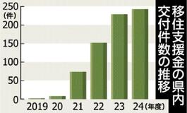 移住支援金交付 最多243件