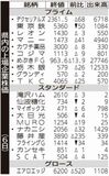 県内の上場企業株価