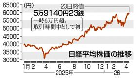 東証一時 初の６万円