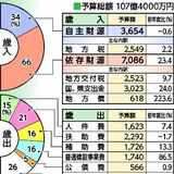 益子町の2026年度当初予算案、過去最大の107億4000万円　図書館整備や関係人口創出など重点