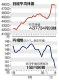 円急落 一時１５３円台に