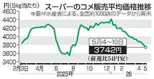 コメ３週連続で値下がり