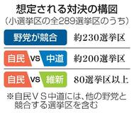野党候補競合、一騎打ち少なく