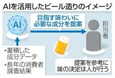 ビール造りで独自開発のAI活用