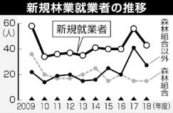 新規林業者４３人、１３人減２０１８年度の県内　前年度、大量採用の反動
