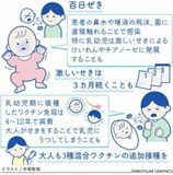 激しいせき、強い感染力
