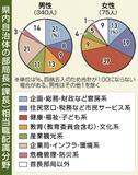 「健康、福祉、子ども」４割