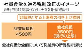 社員食堂の実質値下げを支援