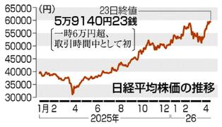 東証一時 初の６万円