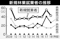 新規林業者４３人、１３人減２０１８年度の県内　前年度、大量採用の反動