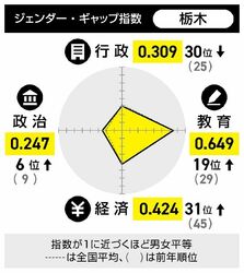 栃木県の女性管理職はわずか12％　賃金格差も全国下位　ジェンダーギャップ指数、3分野で改善も道半ば　