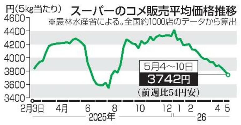 　スーパーのコメ販売平均価格推移