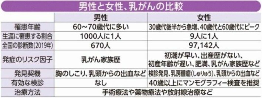 男性と女性、乳がんの比較