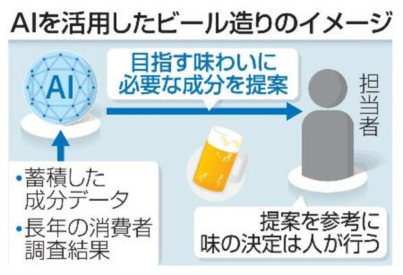 　ＡＩを活用したビール造りのイメージ