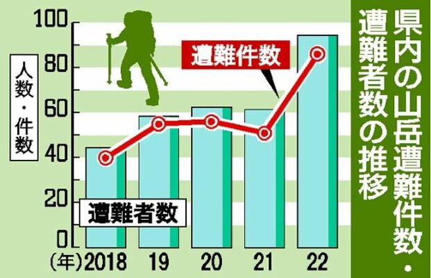 栃木県内の山岳遭難件数・遭難者数の推移