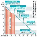 ２４年度温室ガス削減ペース鈍化