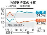 原油不足で節約必要７０％
