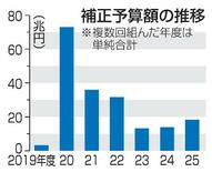 【補正予算案審議入り】規模ありきで歳出拡大