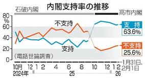 比例自民３６％、中道１３％