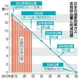 ２４年度温室ガス削減ペース鈍化