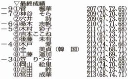 吉川は３９位