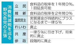 消費減税、野党間で乱れる足並み