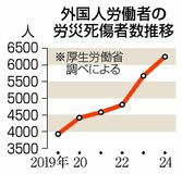 外国人労災 初の６千人超