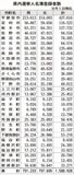 県内有権者数 １５８万８千人 