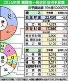 ３９４億円 過去２番目規模
