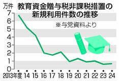 孫へ教育費、非課税廃止
