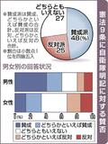 憲法改正 男女差表れる