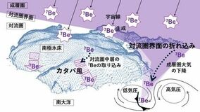 ベリリウム7(⁷Be)が明らかにした南極域の⼤気の流れ