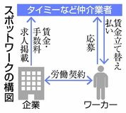 企業優位、働き手我慢も