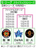 プロ野球ＣＳ ファーストステージ あす開幕