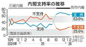 比例自民３６％、中道１３％