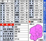 栃木県内1136人感染１人死亡　栃木でクラスター　新型コロナ
