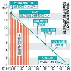 ２４年度温室ガス削減ペース鈍化