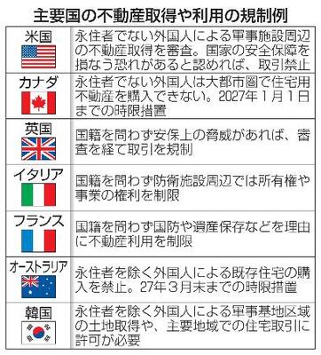主要国の不動産取得や利用の規制例