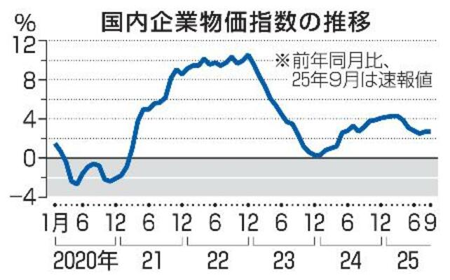 　国内企業物価指数の推移