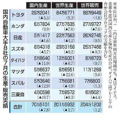 　国内自動車大手８社の７月の生産・販売実績