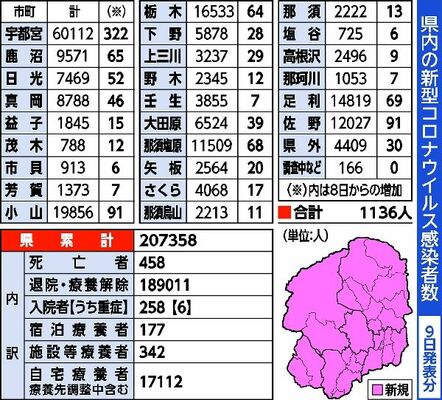 県内の新型コロナウイルス感染者数（９日発表分）
