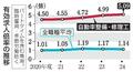 自動車整備工、求人倍率5倍超え