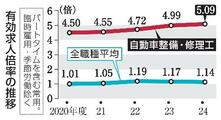 自動車整備工、求人倍率5倍超え