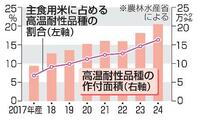 猛暑に強いコメ拡大、全国１６％