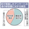 道の駅設置、賛成6割 野木町がアンケート結果公表、町民が期待する機能は? 赤字化に懸念も