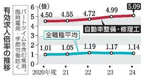 自動車整備工、求人倍率５倍超え