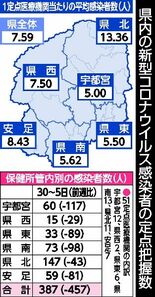 コロナ、インフルとも減少　栃木県内　年末年始の休診影響