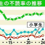 子どもの「不読率」悪化　栃木県内　高校生は５割超、本を読まない理由は…