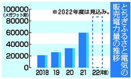売電量３年で２.８倍　脱炭素へ契約社増　とちぎふるさと電気